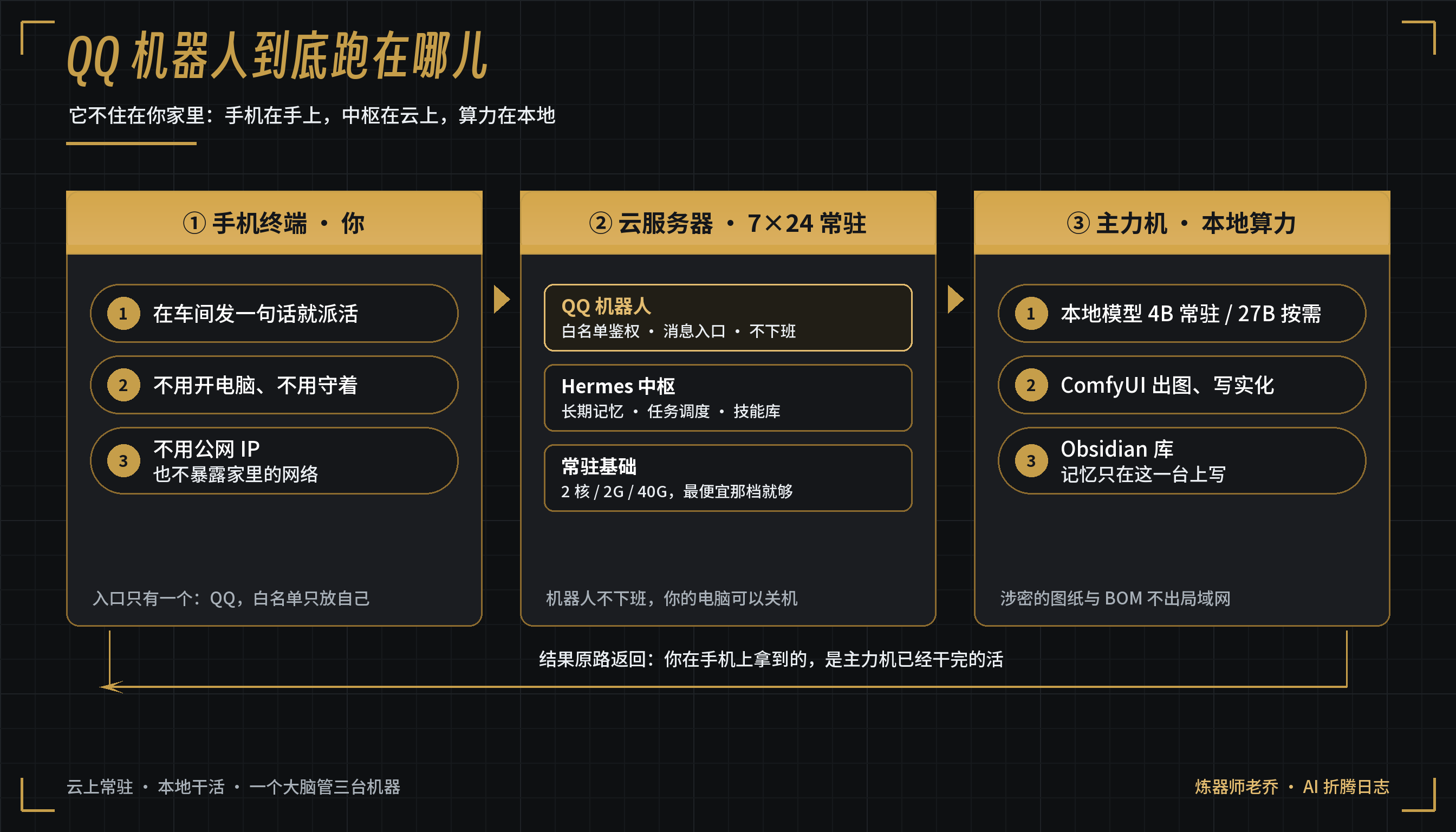 QQ 机器人在哪儿：手机在手上，中枢在云上，算力在本地