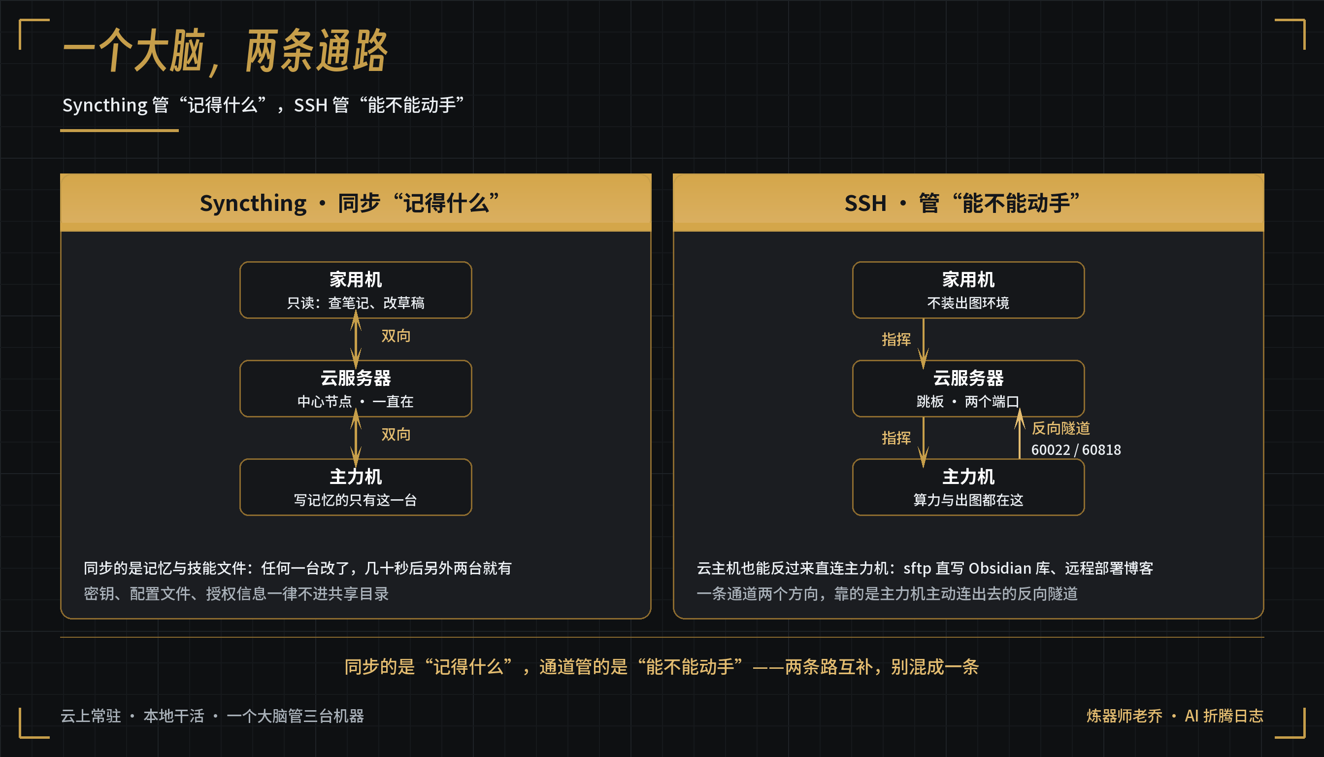 一个大脑两条通路：Syncthing 同步记忆，SSH 打通跨机指挥