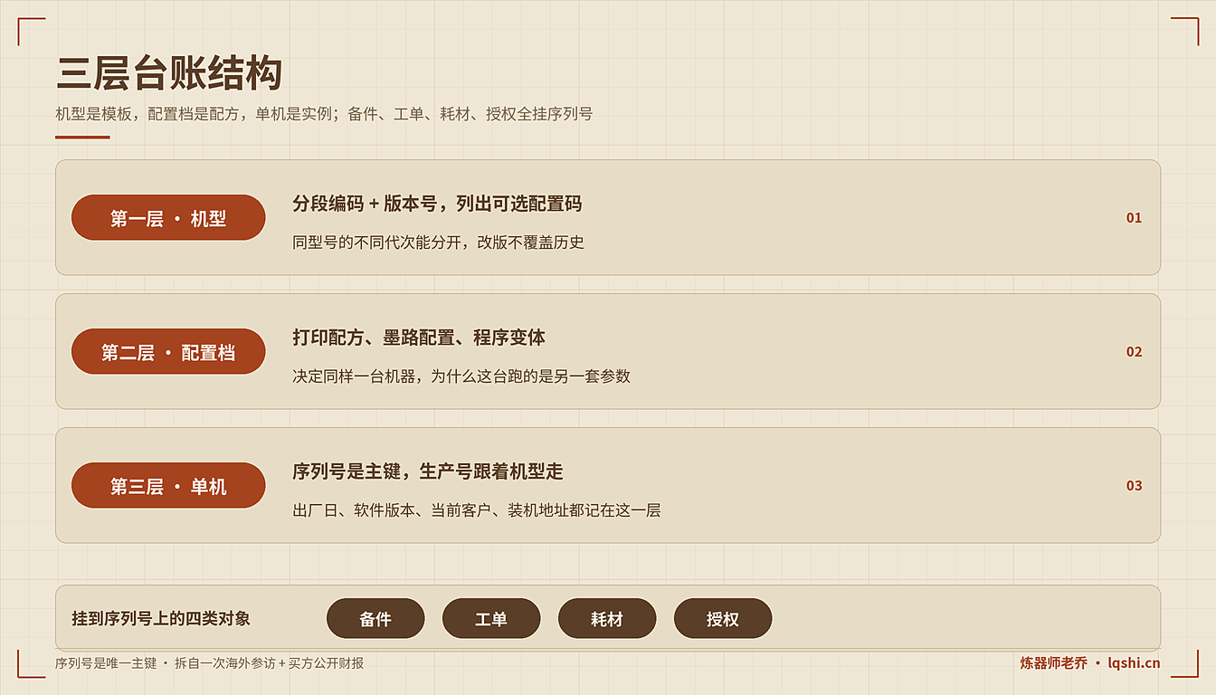 三层台账结构